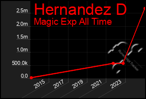 Total Graph of Hernandez D