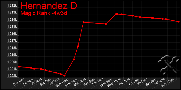 Last 31 Days Graph of Hernandez D