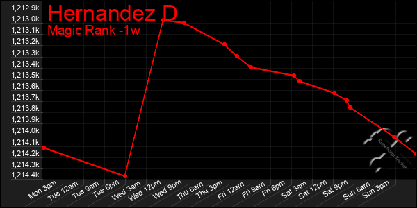 Last 7 Days Graph of Hernandez D