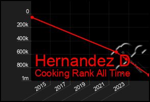 Total Graph of Hernandez D