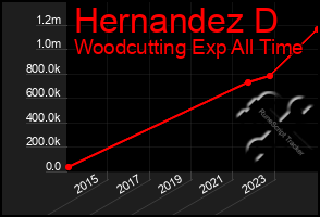 Total Graph of Hernandez D