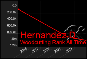 Total Graph of Hernandez D