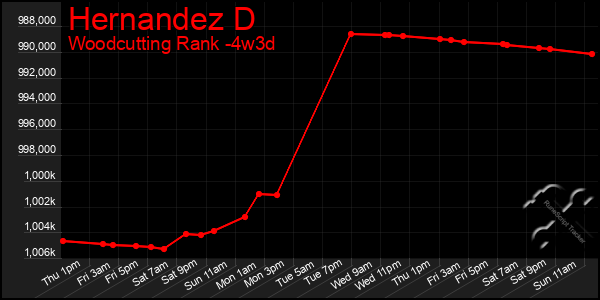 Last 31 Days Graph of Hernandez D