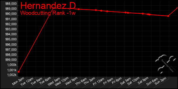 Last 7 Days Graph of Hernandez D