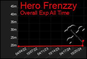 Total Graph of Hero Frenzzy