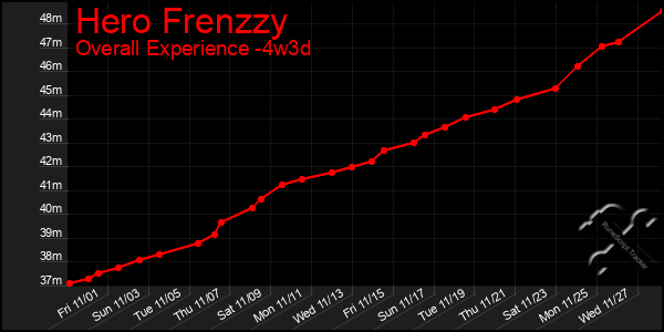 Last 31 Days Graph of Hero Frenzzy