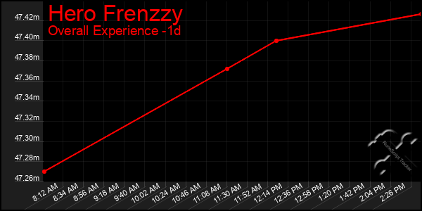 Last 24 Hours Graph of Hero Frenzzy