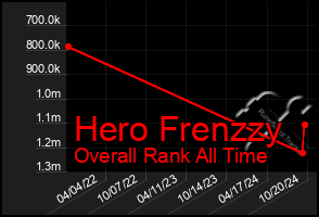 Total Graph of Hero Frenzzy