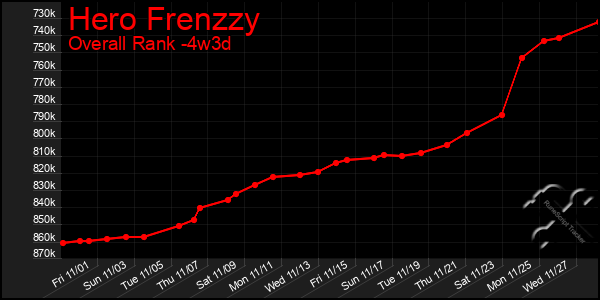 Last 31 Days Graph of Hero Frenzzy