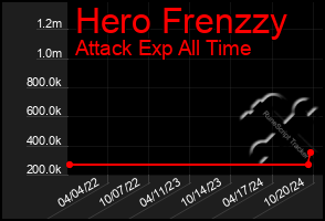 Total Graph of Hero Frenzzy