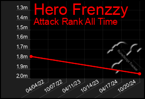 Total Graph of Hero Frenzzy