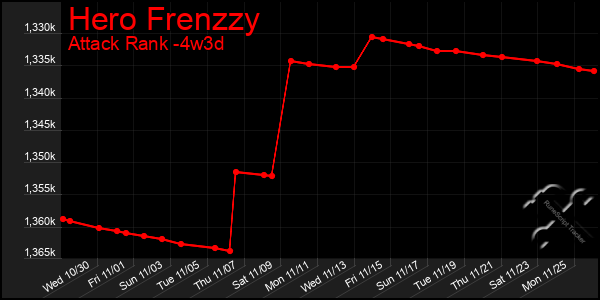 Last 31 Days Graph of Hero Frenzzy