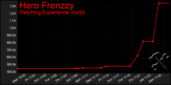 Last 31 Days Graph of Hero Frenzzy