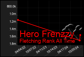 Total Graph of Hero Frenzzy