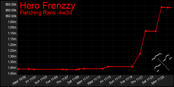 Last 31 Days Graph of Hero Frenzzy