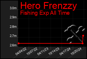 Total Graph of Hero Frenzzy