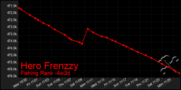 Last 31 Days Graph of Hero Frenzzy