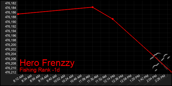 Last 24 Hours Graph of Hero Frenzzy