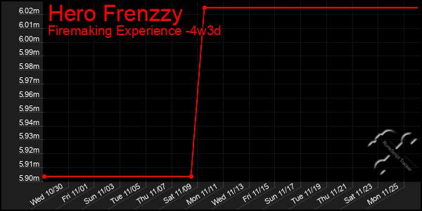 Last 31 Days Graph of Hero Frenzzy