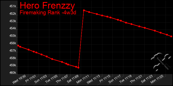 Last 31 Days Graph of Hero Frenzzy