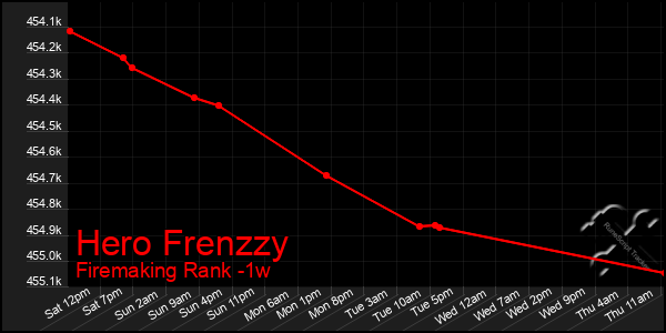 Last 7 Days Graph of Hero Frenzzy