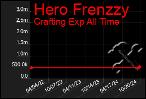 Total Graph of Hero Frenzzy