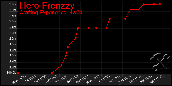 Last 31 Days Graph of Hero Frenzzy