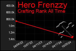 Total Graph of Hero Frenzzy