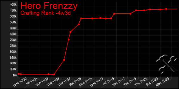 Last 31 Days Graph of Hero Frenzzy