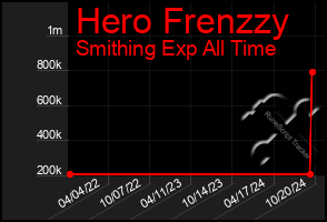 Total Graph of Hero Frenzzy