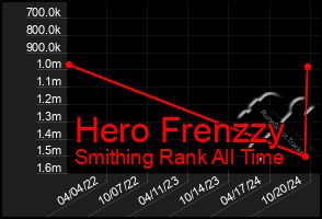 Total Graph of Hero Frenzzy