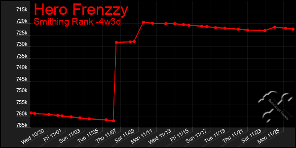 Last 31 Days Graph of Hero Frenzzy