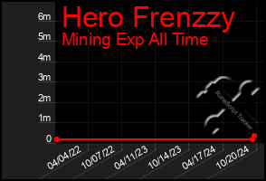 Total Graph of Hero Frenzzy