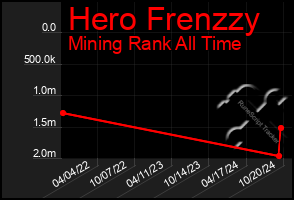 Total Graph of Hero Frenzzy