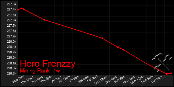 Last 7 Days Graph of Hero Frenzzy