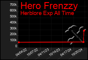 Total Graph of Hero Frenzzy