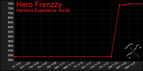 Last 31 Days Graph of Hero Frenzzy