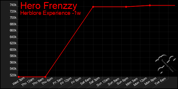 Last 7 Days Graph of Hero Frenzzy