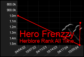 Total Graph of Hero Frenzzy