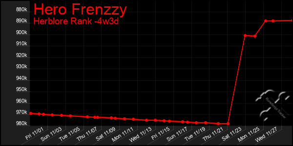 Last 31 Days Graph of Hero Frenzzy