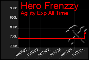 Total Graph of Hero Frenzzy