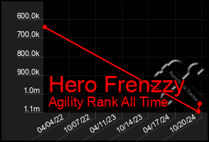 Total Graph of Hero Frenzzy