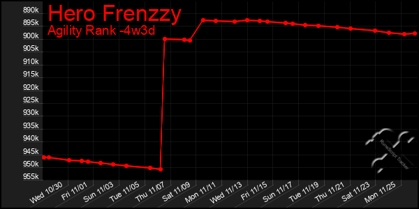 Last 31 Days Graph of Hero Frenzzy