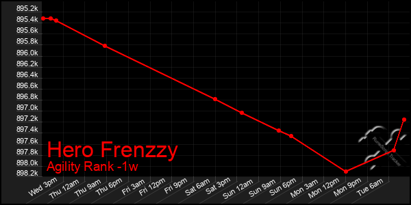 Last 7 Days Graph of Hero Frenzzy