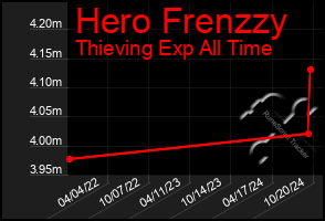 Total Graph of Hero Frenzzy