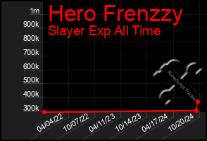 Total Graph of Hero Frenzzy