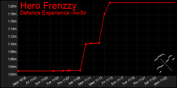 Last 31 Days Graph of Hero Frenzzy