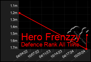 Total Graph of Hero Frenzzy