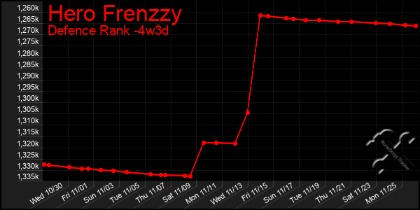 Last 31 Days Graph of Hero Frenzzy