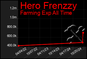 Total Graph of Hero Frenzzy